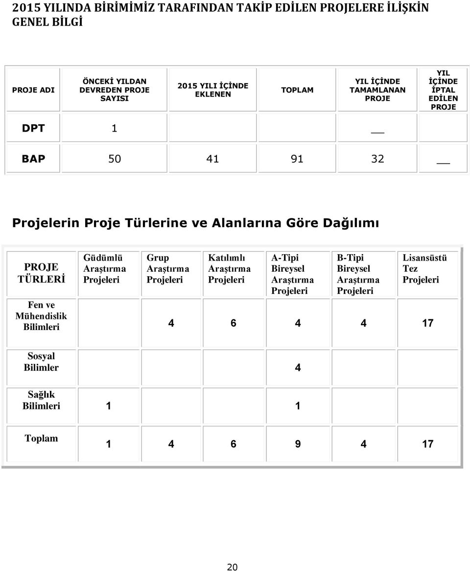 Dağılımı PROJE TÜRLERİ Güdümlü Araştırma Projeleri Grup Araştırma Projeleri Katılımlı Araştırma Projeleri A-Tipi Bireysel Araştırma Projeleri