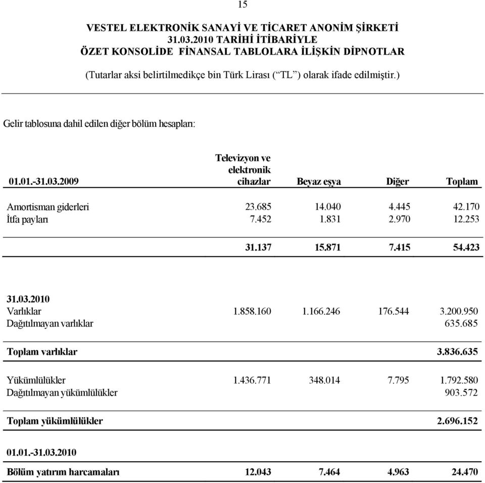 831 2.970 12.253 31.137 15.871 7.415 54.423 31.03.2010 Varlıklar 1.858.160 1.166.246 176.544 3.200.950 Dağıtılmayan varlıklar 635.