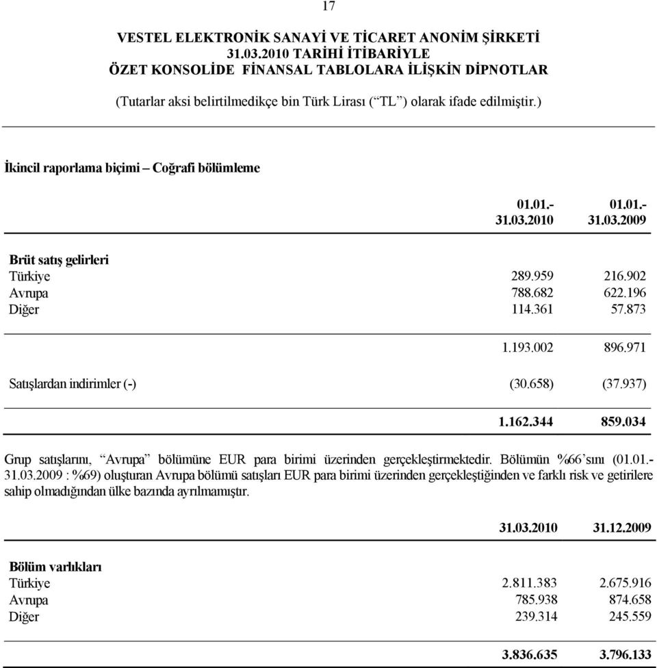 Bölümün %66 sını ( 31.03.