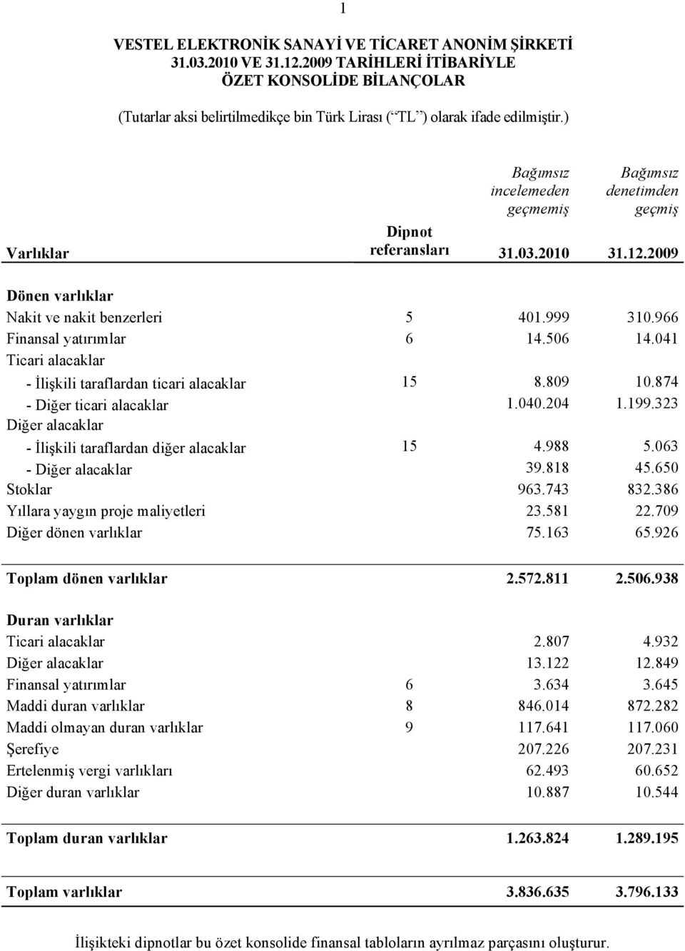 323 Diğer alacaklar - İlişkili taraflardan diğer alacaklar 15 4.988 5.063 - Diğer alacaklar 39.818 45.650 Stoklar 963.743 832.386 Yıllara yaygın proje maliyetleri 23.581 22.