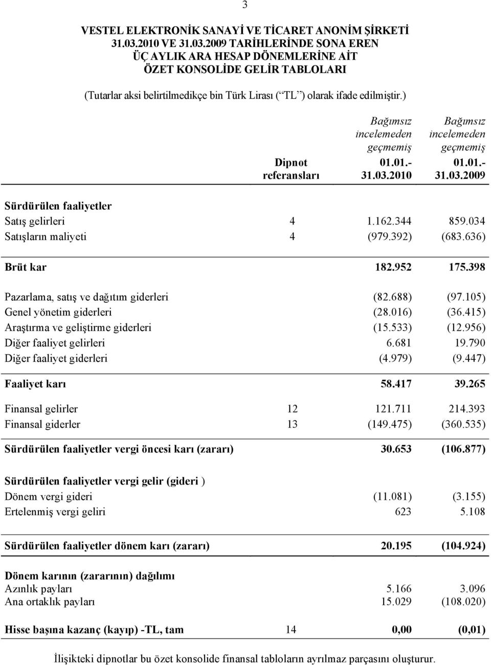 105) Genel yönetim giderleri (28.016) (36.415) Araştırma ve geliştirme giderleri (15.533) (12.956) Diğer faaliyet gelirleri 6.681 19.790 Diğer faaliyet giderleri (4.979) (9.447) Faaliyet karı 58.