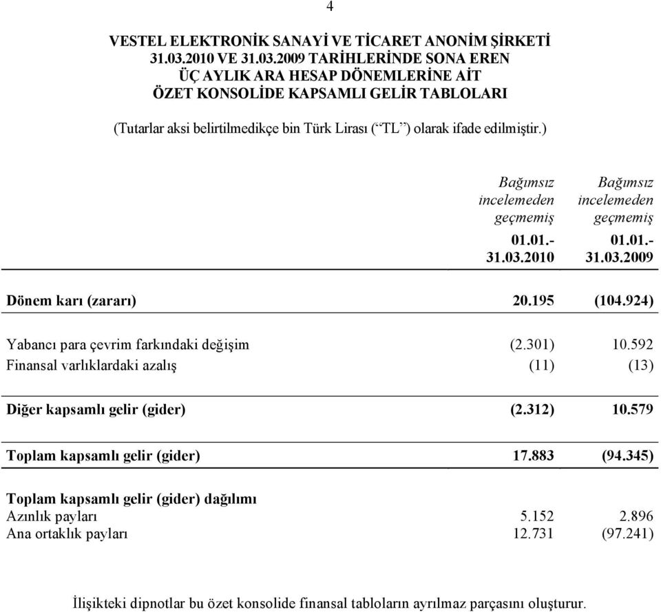 592 Finansal varlıklardaki azalış (11) (13) Diğer kapsamlı gelir (gider) (2.312) 10.579 Toplam kapsamlı gelir (gider) 17.883 (94.