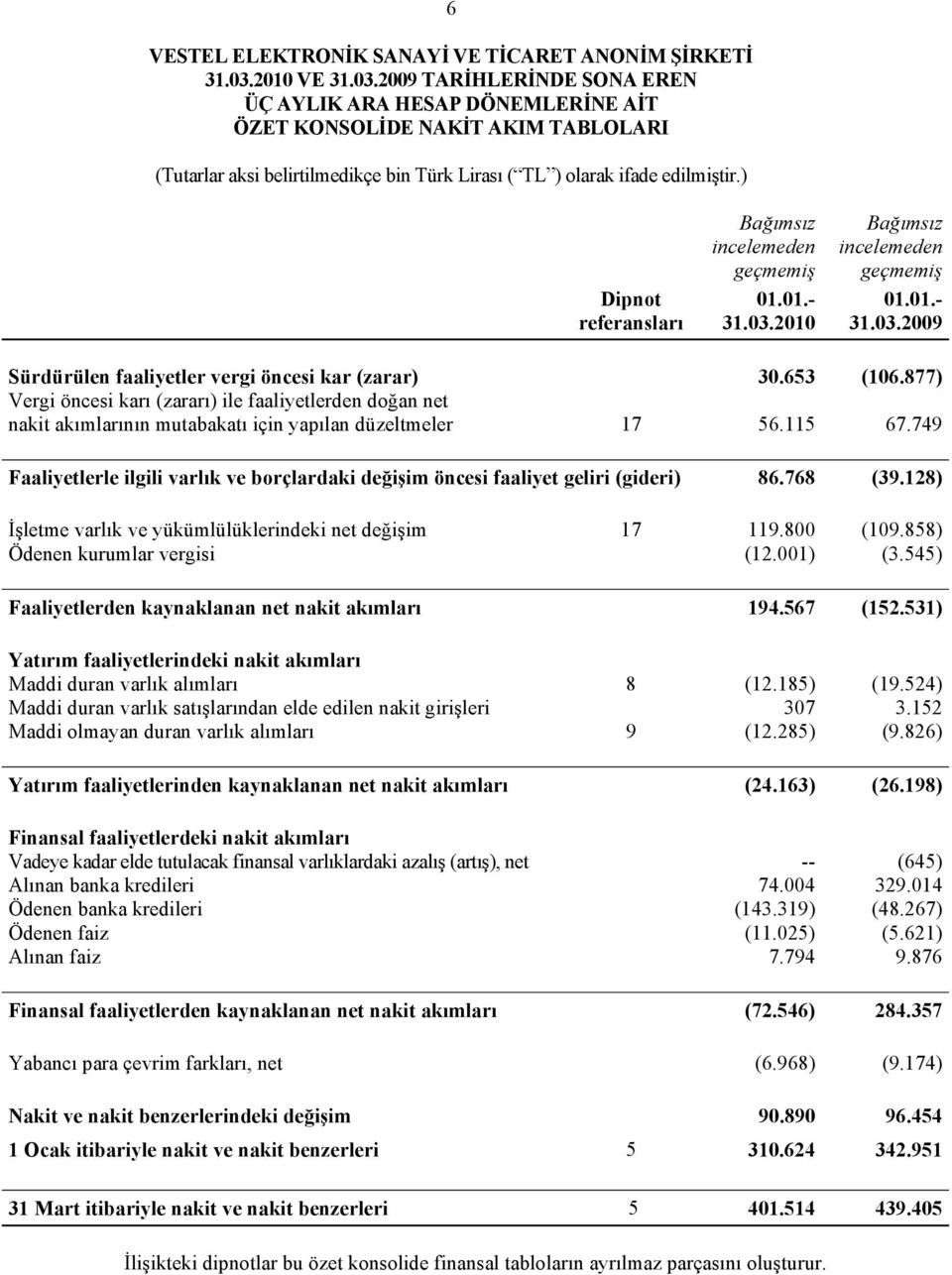 749 Faaliyetlerle ilgili varlık ve borçlardaki değişim öncesi faaliyet geliri (gideri) 86.768 (39.128) İşletme varlık ve yükümlülüklerindeki net değişim 17 119.800 (109.