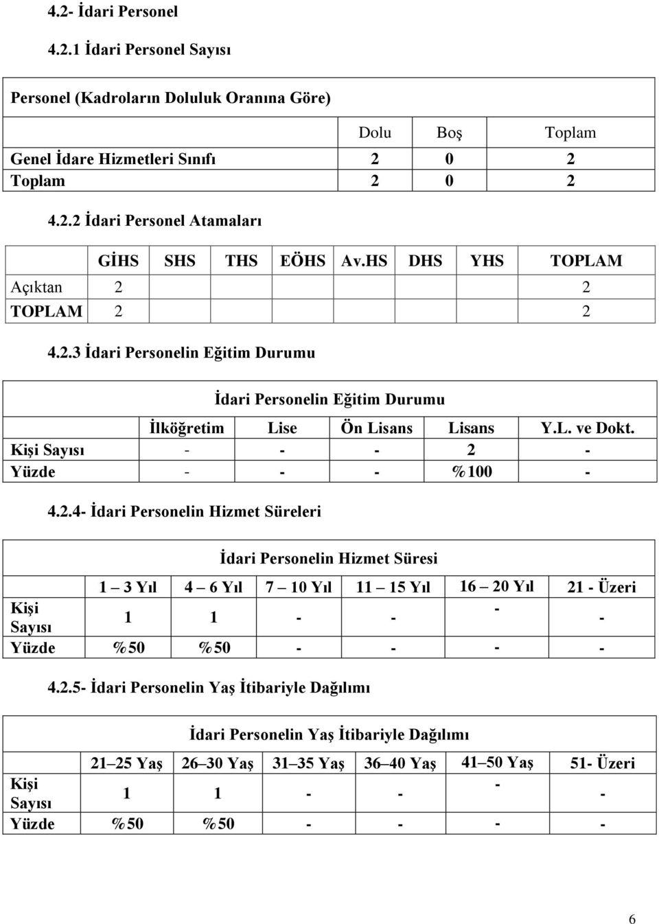 Kişi Sayısı - - - 2 - Yüzde - - - %100-4.2.4- İdari Personelin Hizmet Süreleri İdari Personelin Hizmet Süresi 1 3 Yıl 4 6 Yıl 7 10 Yıl 11 15 Yıl 16 20 Yıl 21 - Üzeri Kişi - 1 1 - - - Sayısı Yüzde %50 %50 - - - - 4.