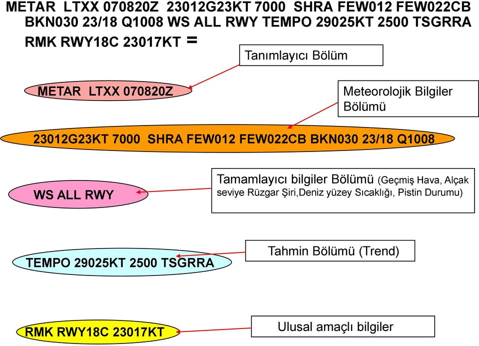 FEW022CB BKN030 23/18 Q1008 WS ALL RWY Tamamlayıcı bilgiler Bölümü (GeçmiĢ Hava, Alçak seviye Rüzgar ġiri,deniz