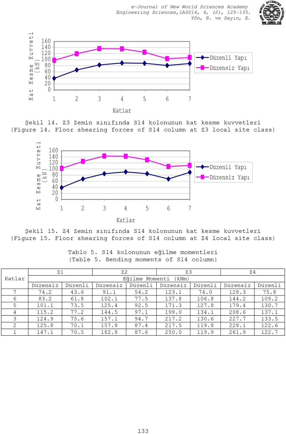 Floor shearing forces of S14 column at Z4 local site class) Tablo 5. S14 kolonunun eğilme momentleri (Table 5.