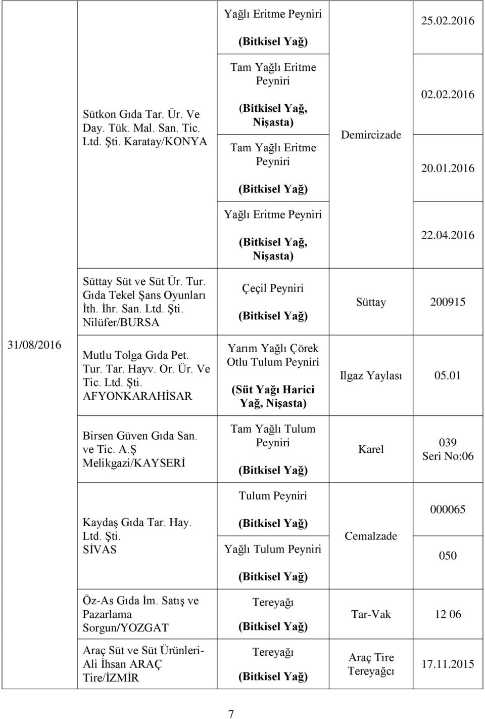 01 Birsen Güven Gıda San. ve Tic. A.Ş Melikgazi/KAYSERİ Karel 039 Seri No:06 Kaydaş Gıda Tar. Hay. Ltd. Şti. SİVAS Tulum Yağlı Tulum Cemalzade 000065 050 Öz-As Gıda İm.