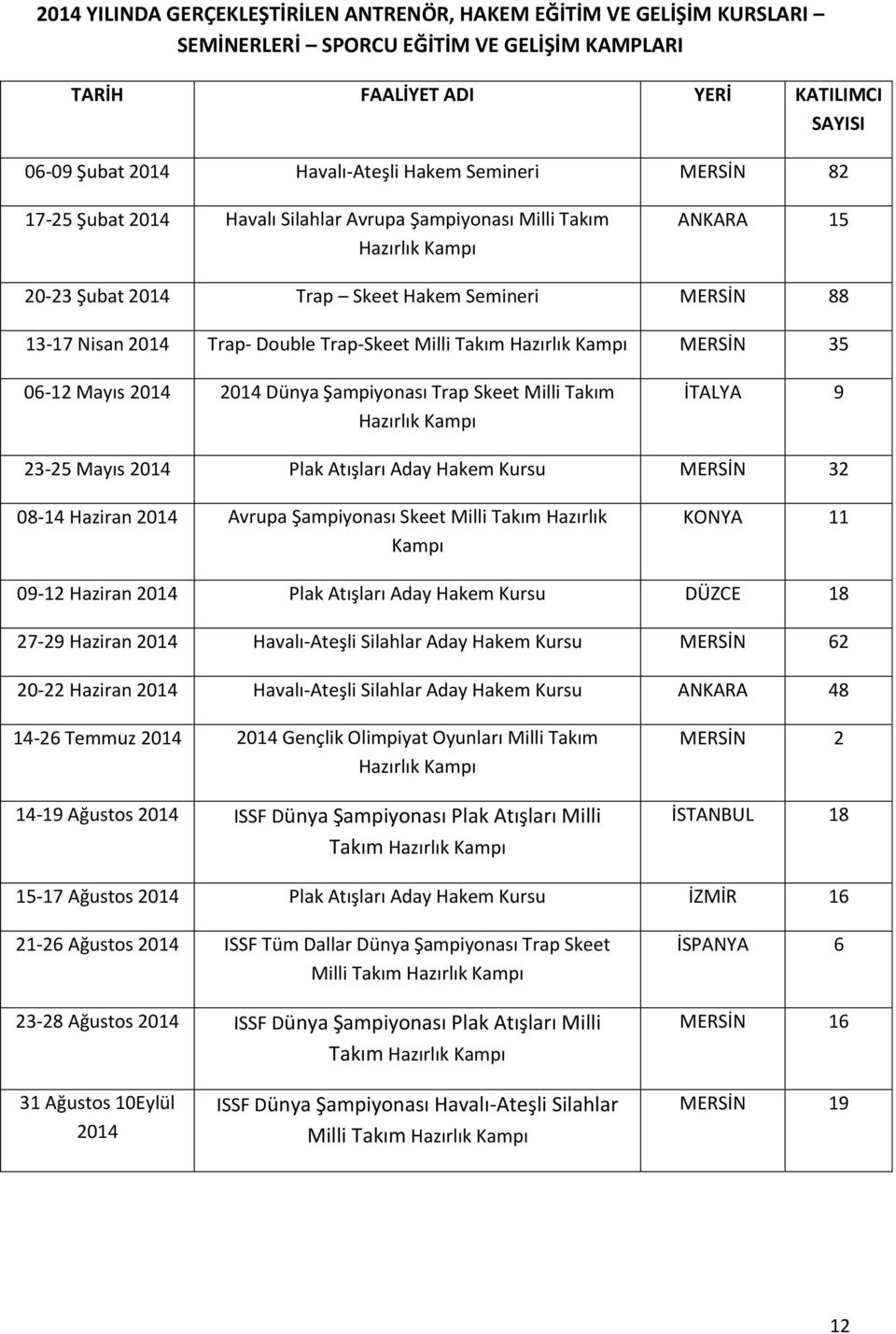 Kampı MERSİN 35 06-12 Mayıs 2014 2014 Dünya Şampiyonası Trap Skeet Milli Takım Hazırlık Kampı İTALYA 9 23-25 Mayıs 2014 Plak Atışları Aday Hakem Kursu MERSİN 32 08-14 Haziran 2014 Avrupa Şampiyonası