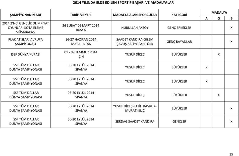 DALLAR DÜNYA ŞAMPİYONASI ISSF TÜM DALLAR DÜNYA ŞAMPİYONASI ISSF TÜM DALLAR DÜNYA ŞAMPİYONASI 01-09 TEMMUZ 2014 ÇİN 06-20 EYLÜL 2014 İSPANYA 06-20 EYLÜL 2014 İSPANYA 06-20 EYLÜL 2014 İSPANYA YUSUF