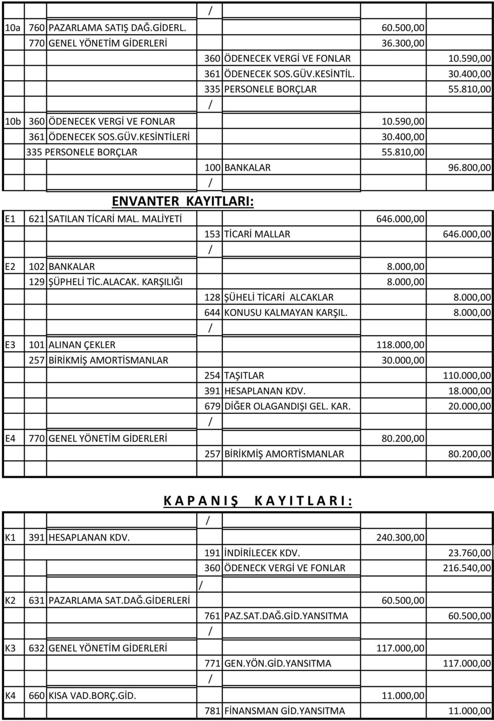 MALİYETİ 646.000,00 153 TİCARİ MALLAR 646.000,00 E2 102 BANKALAR 8.000,00 129 ŞÜPHELİ TİC.ALACAK. KARŞILIĞI 8.000,00 128 ŞÜHELİ TİCARİ ALCAKLAR 8.000,00 644 KONUSU KALMAYAN KARŞIL. 8.000,00 E3 101 ALINAN ÇEKLER 118.