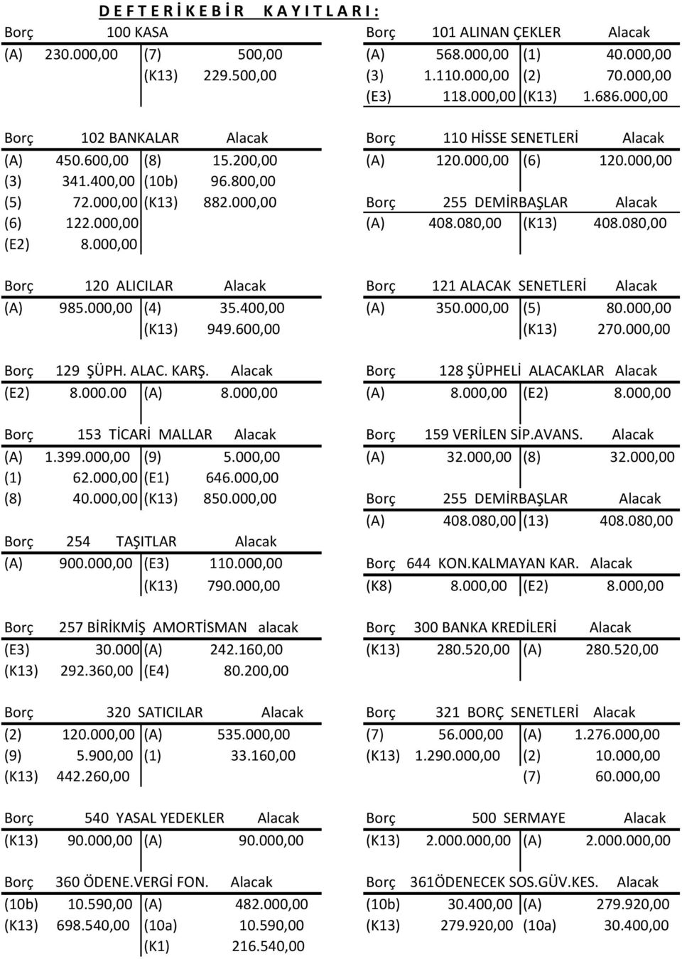 000,00 Borç 255 DEMİRBAŞLAR Alacak (6) 122.000,00 (A) 408.080,00 (K13) 408.080,00 (E2) 8.000,00 Borç 120 ALICILAR Alacak Borç 121 ALACAK SENETLERİ Alacak (A) 985.000,00 (4) 35.400,00 (A) 350.