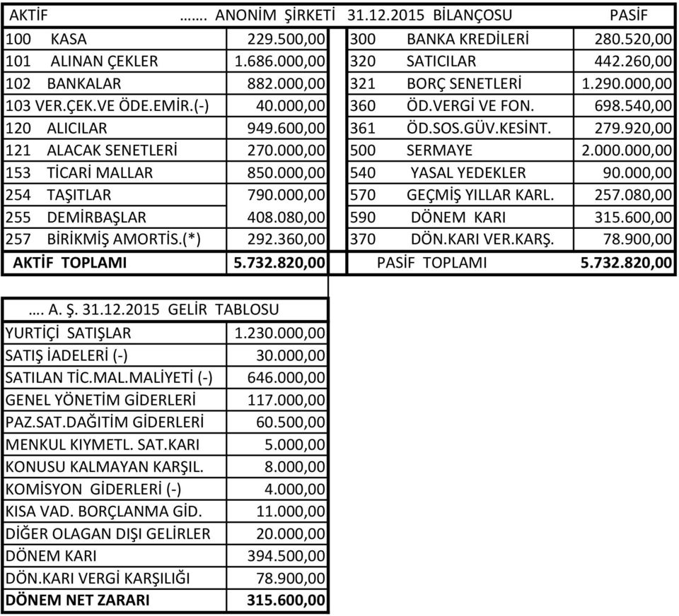 000,00 500 SERMAYE 2.000.000,00 153 TİCARİ MALLAR 850.000,00 540 YASAL YEDEKLER 90.000,00 254 TAŞITLAR 790.000,00 570 GEÇMİŞ YILLAR KARL. 257.080,00 255 DEMİRBAŞLAR 408.080,00 590 DÖNEM KARI 315.