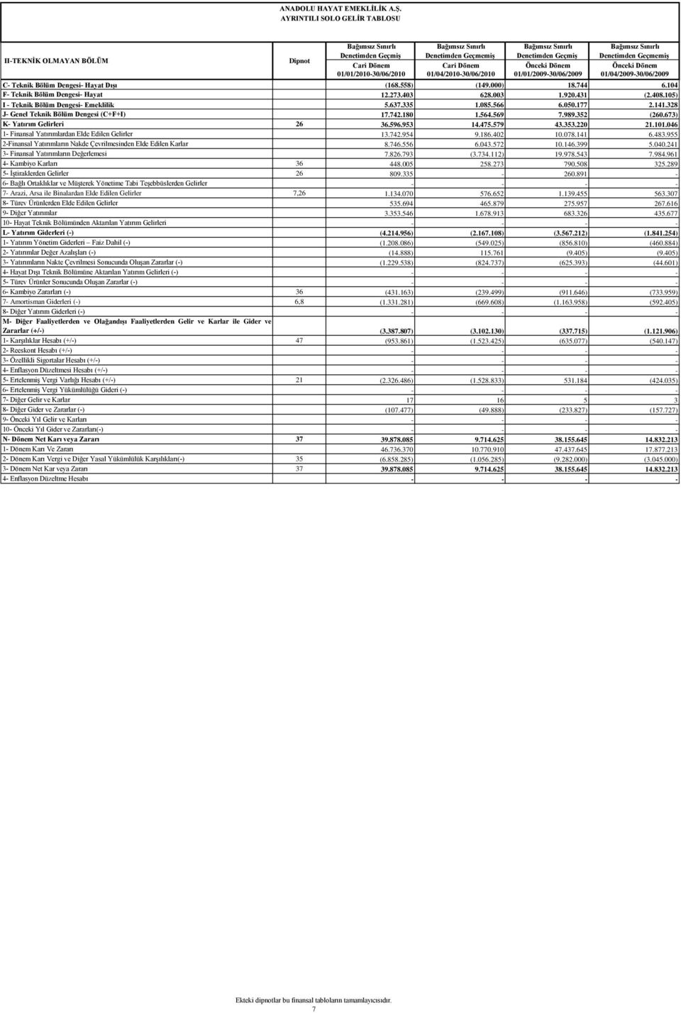 328 J- Genel Teknik Bölüm Dengesi (C+F+I) 17.742.180 1.564.569 7.989.352 (260.673) K- Yatırım Gelirleri 26 36.596.953 14.475.579 43.353.220 21.101.