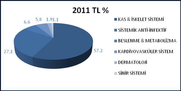 MAL VE HİZMET ÜRETİMİNE İLİŞKİN HAREKETLER IMS rakamlarıyla, 2011 yılında Saba kutu satışları 2010 a göre %6,7 oranında azalarak 4.395.199 a gerilemiştir; TL olarak ise %6,6 oranında azalarak 24.281.