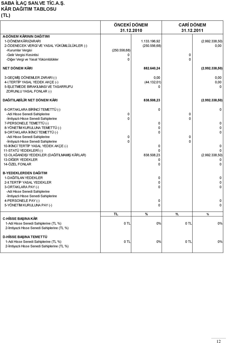 992.338,50) 3-GEÇMİŞ DÖNEMLER ZARARI (-) 0,00 0,00 4-I.TERTİP YASAL YEDEK AKÇE (-) (44.132,01) 0,00 5-İŞLETMEDE BIRAKILMASI VE TASARRUFU 0 0 ZORUNLU YASAL FONLAR (-) DAĞITILABİLİR NET DÖNEM KÂRI 838.