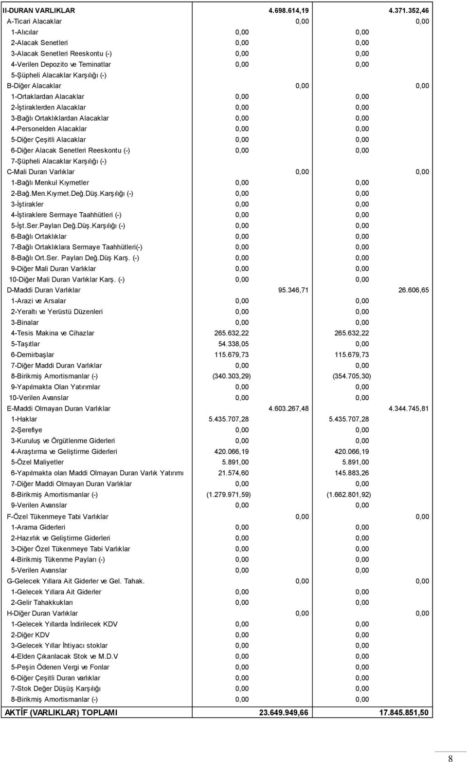 Karşılığı (-) B-Diğer Alacaklar 0,00 0,00 1-Ortaklardan Alacaklar 0,00 0,00 2-İştiraklerden Alacaklar 0,00 0,00 3-Bağlı Ortaklıklardan Alacaklar 0,00 0,00 4-Personelden Alacaklar 0,00 0,00 5-Diğer