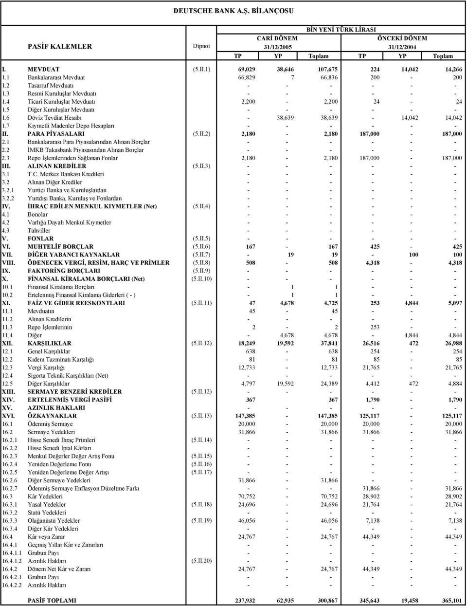 5 Diğer Kuruluşlar Mevduatı - - - - - - 1.6 Döviz Tevdiat Hesabı - 38,639 38,639-14,042 14,042 1.7 Kıymetli Madenler Depo Hesapları - - - - - - II. PARA PİYASALARI (5.II.2) 2,180-2,180 187,000-187,000 2.