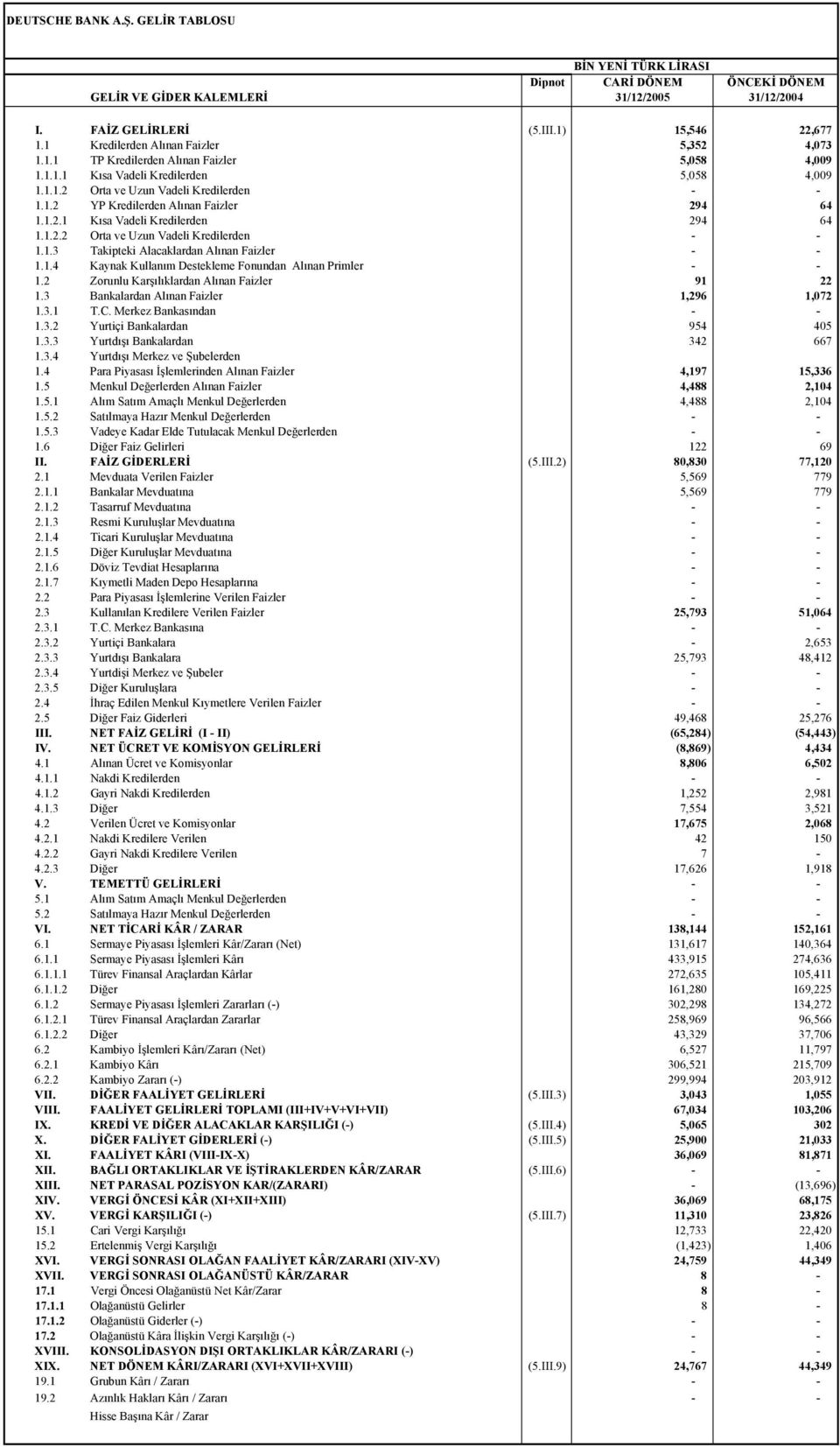 1.4 Kaynak Kullanım Destekleme Fonundan Alınan Primler - - 1.2 Zorunlu Karşılıklardan Alınan Faizler 91 22 1.3 Bankalardan Alınan Faizler 1,296 1,072 1.3.1 T.C. Merkez Bankasından - - 1.3.2 Yurtiçi Bankalardan 954 405 1.