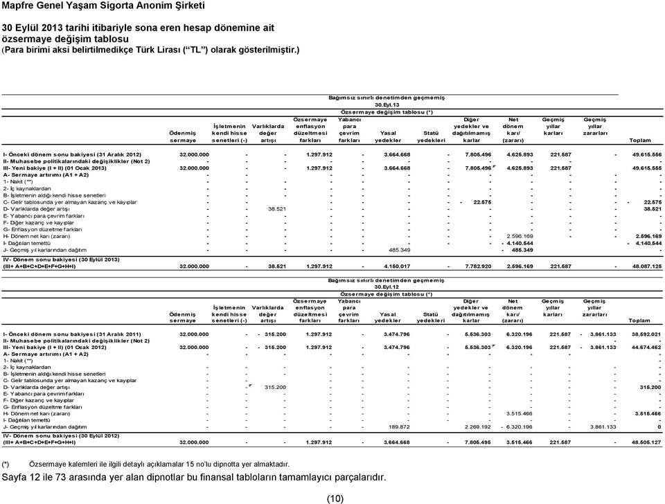Statü dağıtılmamış karı/ karları zararları sermaye senetleri (-) artışı farkları farkları yedekler yedekleri karlar (zararı) Toplam I- Önceki dönem sonu bakiyesi (31 Aralık 2012) 32.000.000 - - 1.297.