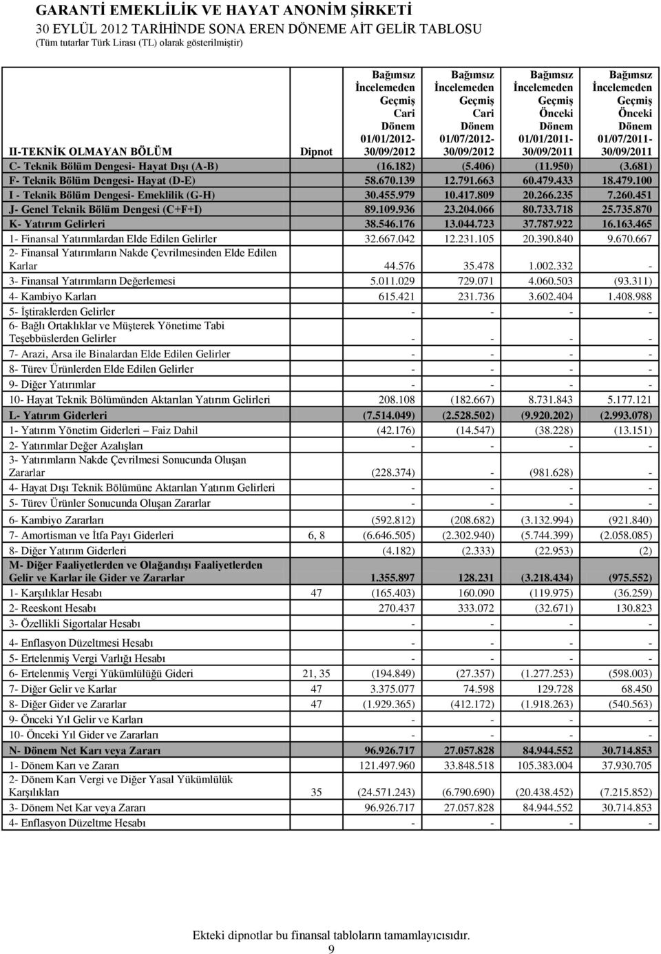 182) (5.406) (11.950) (3.681) F- Teknik Bölüm Dengesi- Hayat (D-E) 58.670.139 12.791.663 60.479.433 18.479.100 I - Teknik Bölüm Dengesi- Emeklilik (G-H) 30.455.979 10.417.809 20.266.235 7.260.