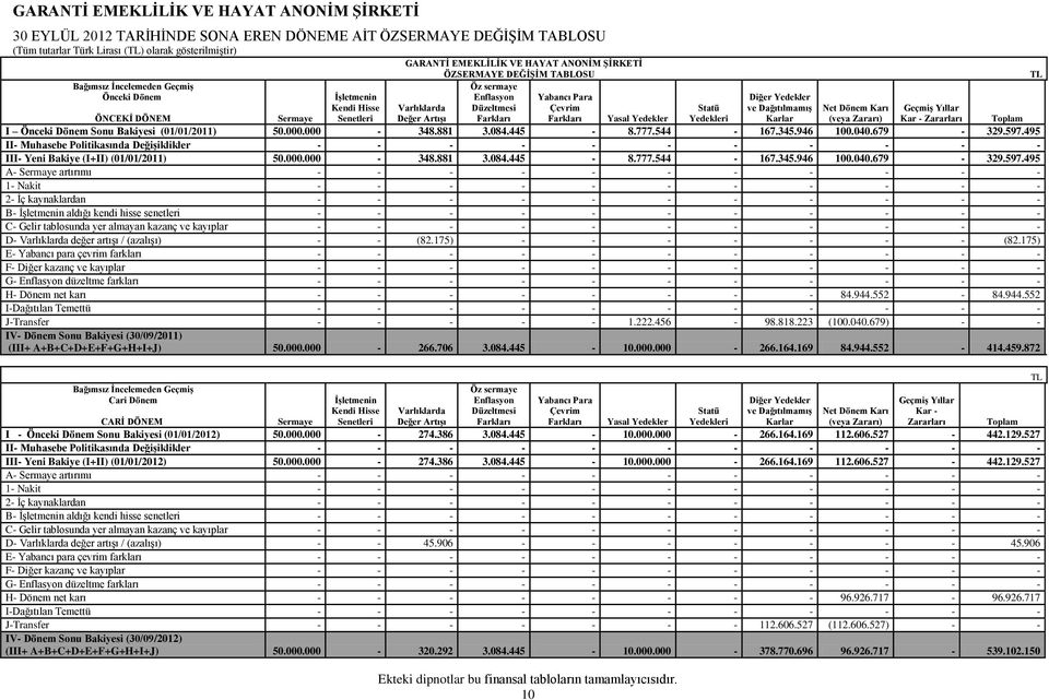 (veya Zararı) Geçmiş Yıllar Kar - Zararları ÖNCEKİ DÖNEM Sermaye Toplam I Önceki Dönem Sonu Bakiyesi (01/01/2011) 50.000.000-348.881 3.084.445-8.777.544-167.345.946 100.040.679-329.597.