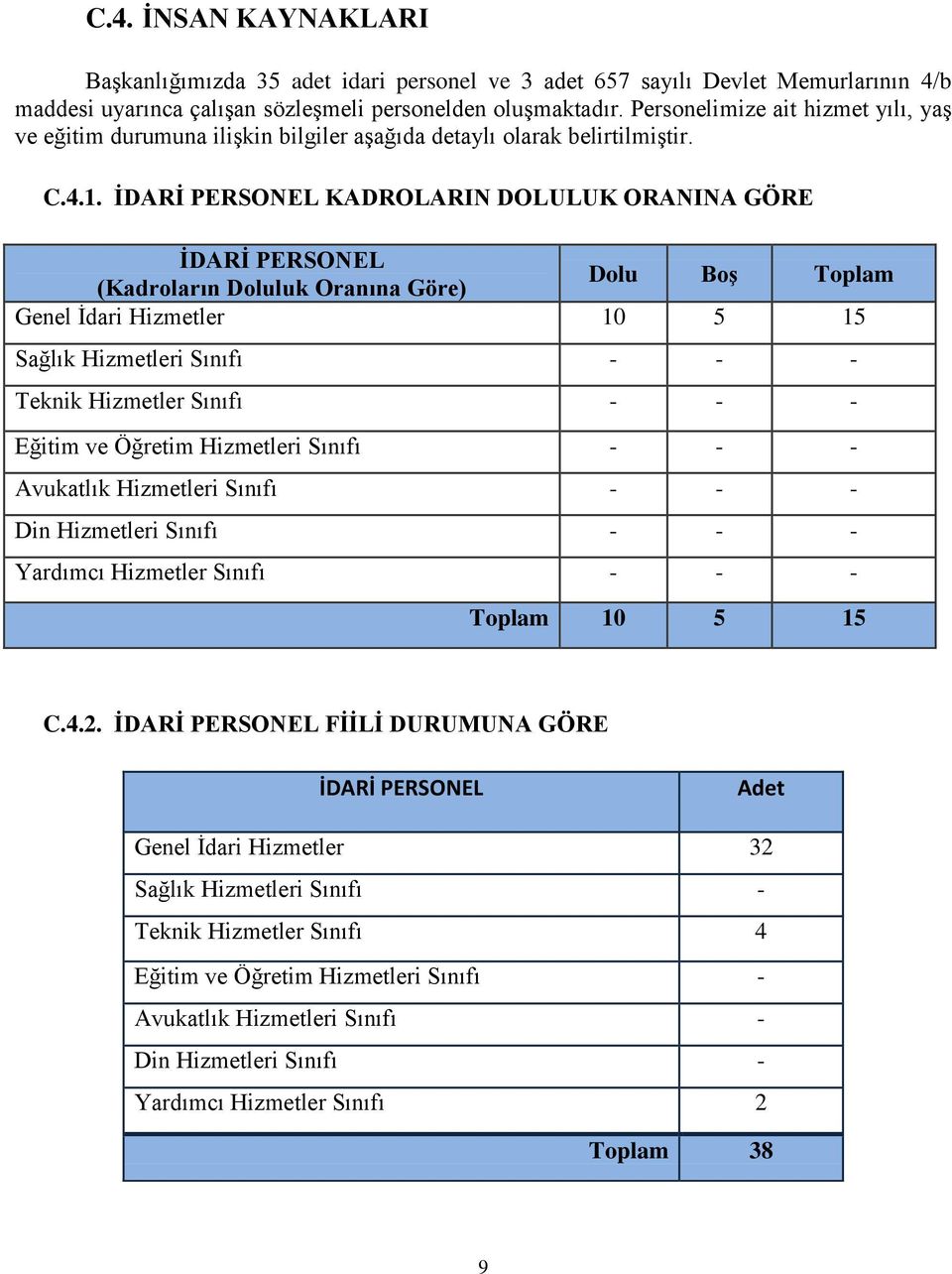İDARİ PERSONEL KADROLARIN DOLULUK ORANINA GÖRE İDARİ PERSONEL (Kadroların Doluluk Oranına Göre) Dolu Boş Toplam Genel İdari Hizmetler 10 5 15 Sağlık Hizmetleri Sınıfı - - - Teknik Hizmetler Sınıfı -