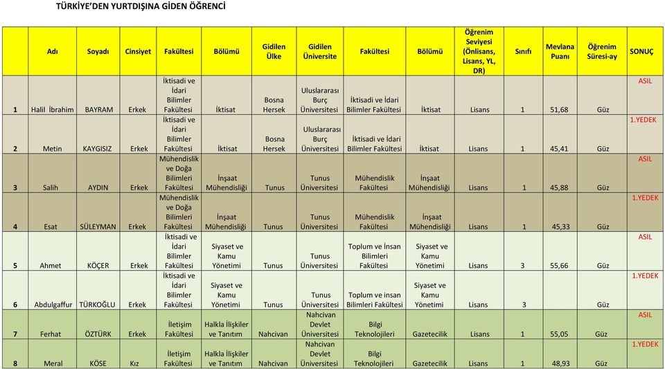 ve Ta ıtı Gidilen Ülke Bosna Hersek Bosna Hersek Gidilen Üniversite Devlet Devlet Bölümü Seviyesi (Önlisans,, YL, DR) Sı ıfı Mevlana Pua ı Süresi-ay İktisat 1 51,68 Güz İktisat 1 45,41