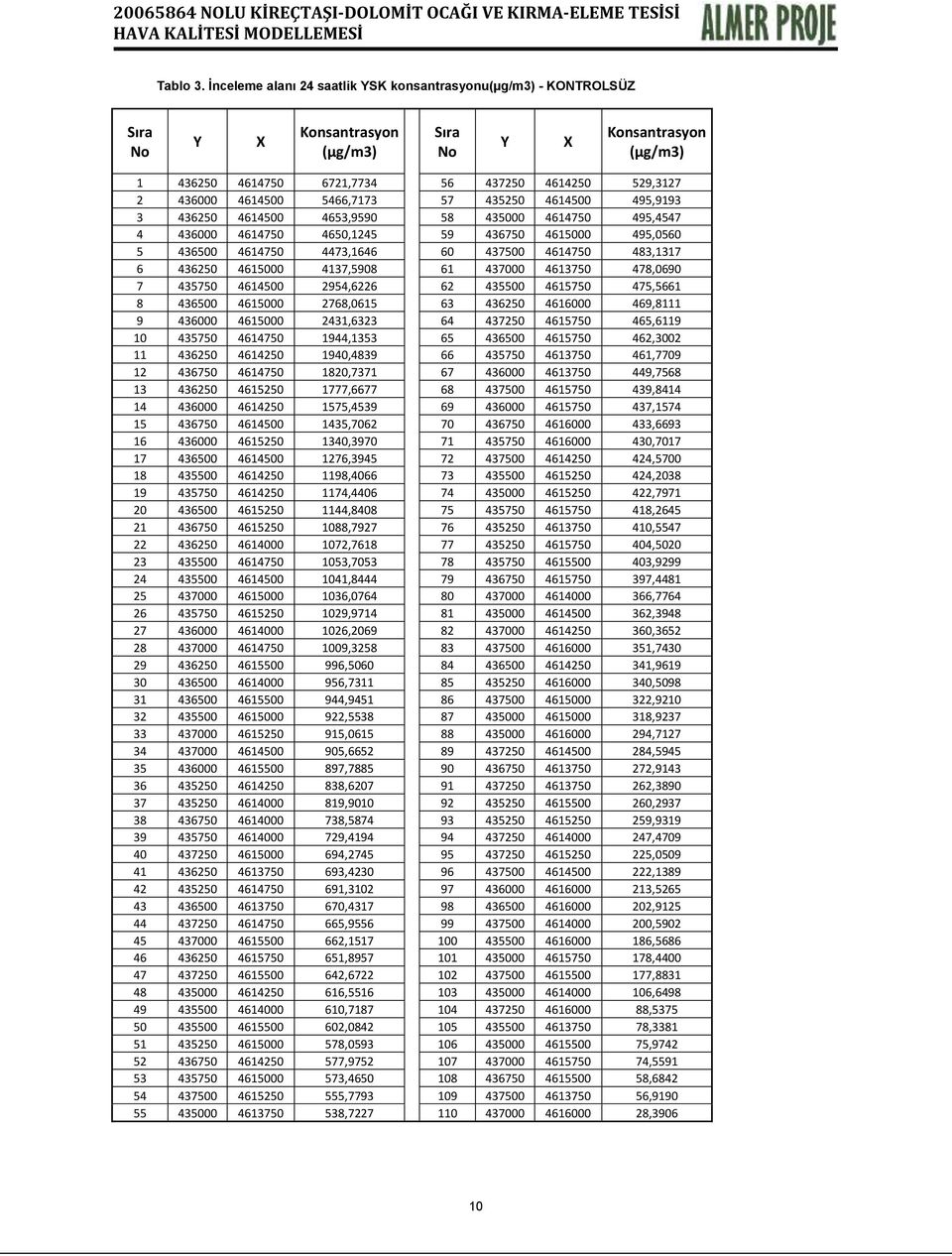 4614500 5466,7173 57 435250 4614500 495,9193 3 436250 4614500 4653,9590 58 435000 4614750 495,4547 4 436000 4614750 4650,1245 59 436750 4615000 495,0560 5 436500 4614750 4473,1646 60 437500 4614750