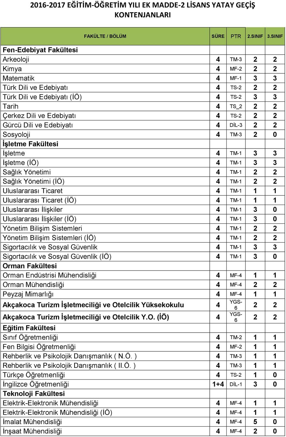 Edebiyatı 4 TS-2 2 2 Gürcü Dili ve Edebiyatı 4 DİL-3 2 2 Sosyoloji 4 TM-3 2 0 İşletme Fakültesi İşletme 4 TM-1 3 3 İşletme (İÖ) 4 TM-1 3 3 Sağlık Yönetimi 4 TM-1 2 2 Sağlık Yönetimi (İÖ) 4 TM-1 2 2