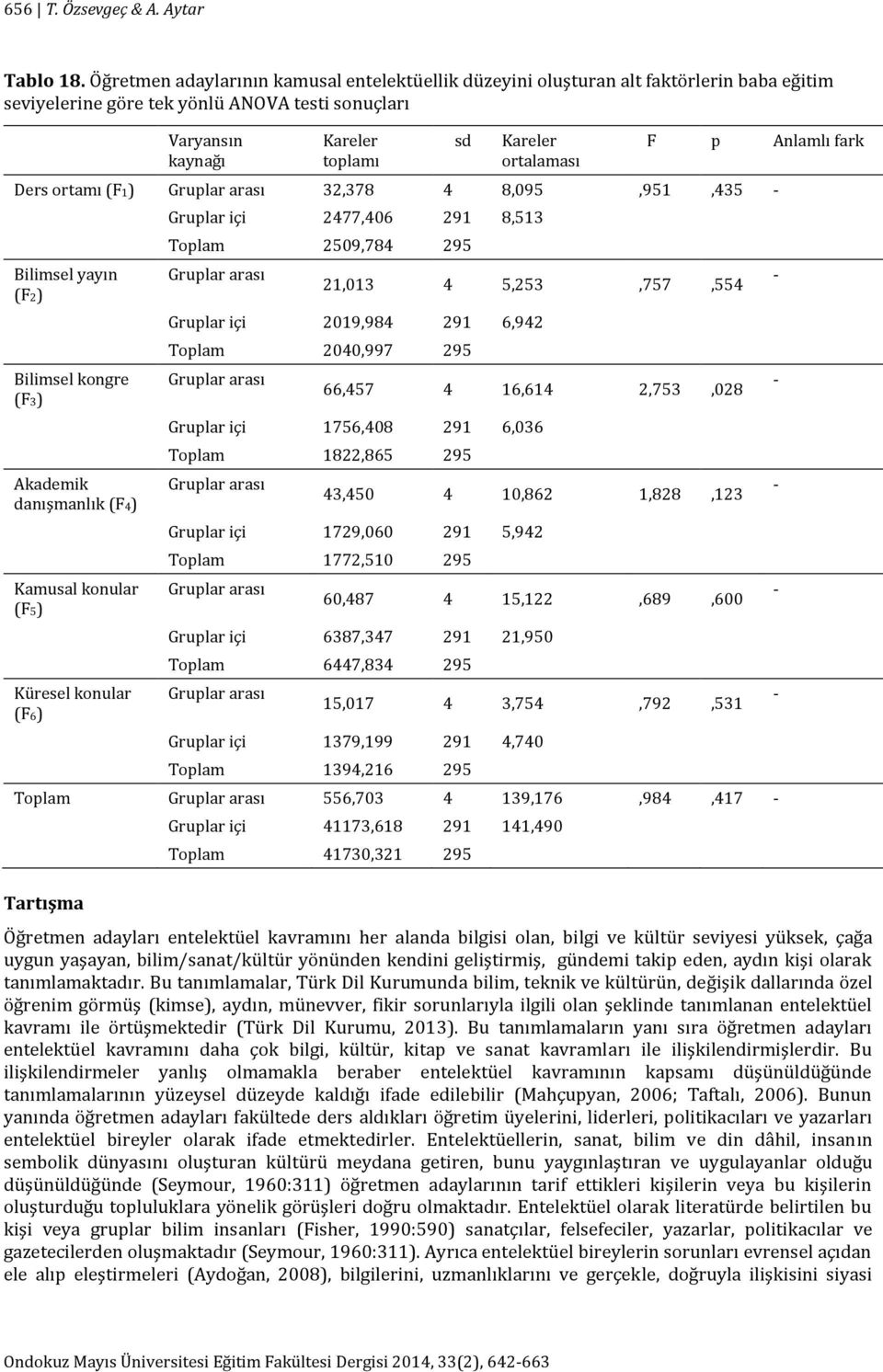 p Anlamlı fark Ders ortamı (F1) 32,378 4 8,095,951,435 Bilimsel yayın (F2) Bilimsel kongre (F3) Akademik danışmanlık (F4) Kamusal konular (F5) Küresel konular (F6) içi 2477,406 291 8,513 Toplam