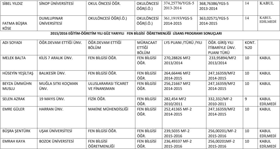 PUANI TÜRÜ 233,95894/MF2 KONT. 10 KABUL HÜSEYİN YEŞİLTAŞ BALIKESİR ÜNV. FEN BİLGİSİ FEN BİLGİSİ BEYZA ÜMMÜHN MUĞLA SITKI KOÇMAN ULUSLARARASI TİCARET FEN BİLGİSİ MUSLU ÜNV.