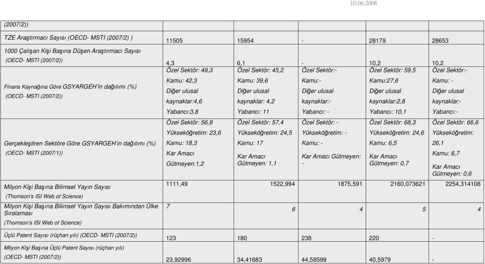 Ülke Sıralaması (Thomson s ISI Web of Science) Üçlü Patent Sayısı (rüçhan yılı) (OECD- MSTI (2007/2)) Milyon Kişi Başına Üçlü Patent Sayısı (rüçhan yılı) (OECD- MSTI (2007/2)) 11505 15954-28179 28653