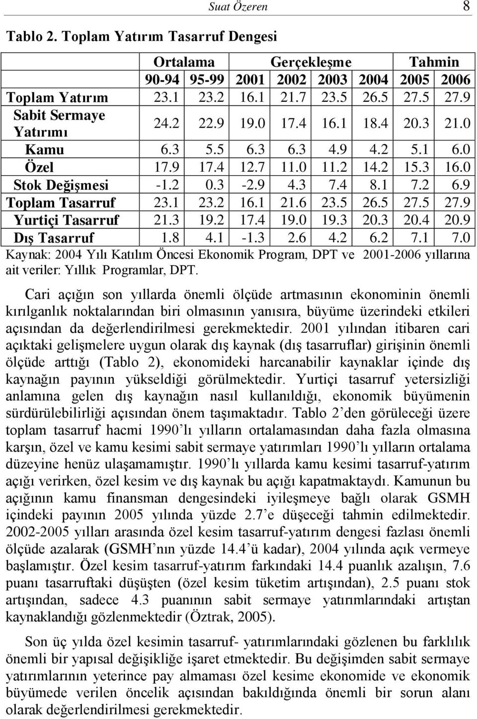 9 Toplam Tasarruf 23.1 23.2 16.1 21.6 23.5 26.5 27.5 27.9 Yurtiçi Tasarruf 21.3 19.2 17.4 19.0 19.3 20.3 20.4 20.9 Dış Tasarruf 1.8 4.1-1.3 2.6 4.2 6.2 7.1 7.