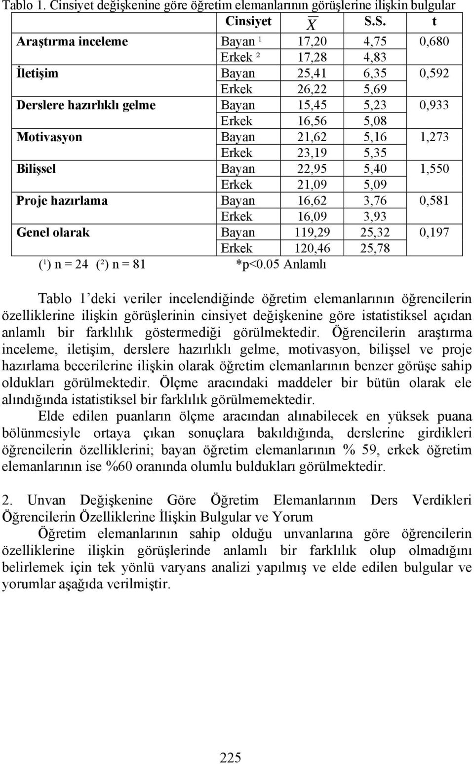 23,19 5,35 Bilişsel Bayan 22,95 5,40 Erkek 21,09 5,09 Proje hazırlama Bayan 16,62 3,76 Erkek 16,09 3,93 Genel olarak Bayan 119,29 25,32 Erkek 120,46 25,78 (¹) n = 24 (²) n = 81 *p<0.