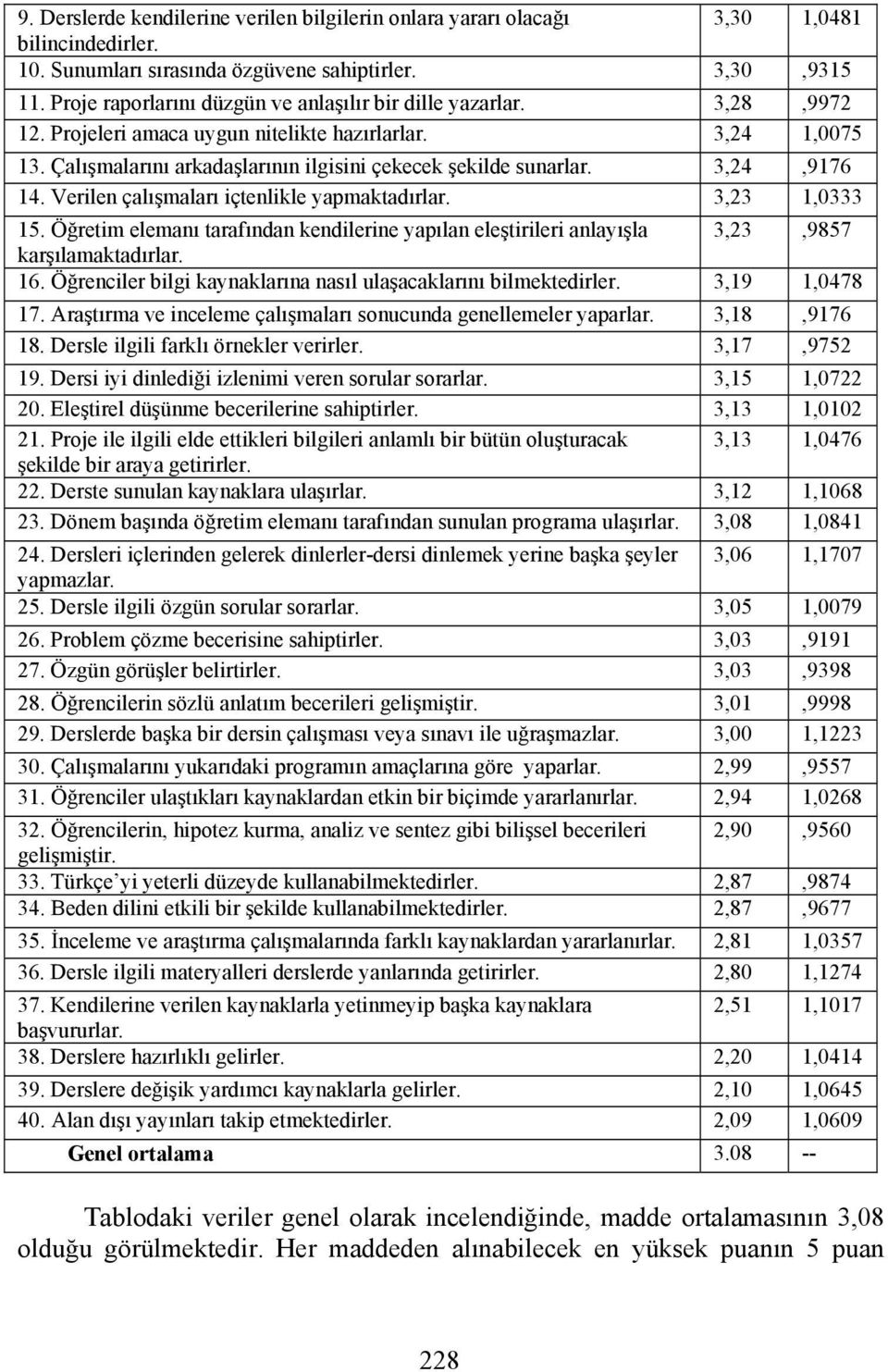 3,24,9176 14. Verilen çalışmaları içtenlikle yapmaktadırlar. 3,23 1,0333 15. Öğretim elemanı tarafından kendilerine yapılan eleştirileri anlayışla 3,23,9857 karşılamaktadırlar. 16.