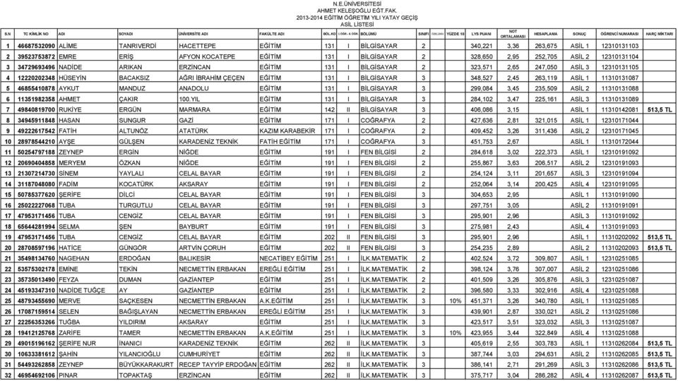 39523753872 EMRE ERİŞ AFYON KOCATEPE EĞİTİM 131 I BİLGİSAYAR 2 328,650 2,95 252,705 ASİL 2 12310131104 3 34729693496 NADİDE ARIKAN ERZİNCAN EĞİTİM 131 I BİLGİSAYAR 2 323,571 2,65 247,050 ASİL 3