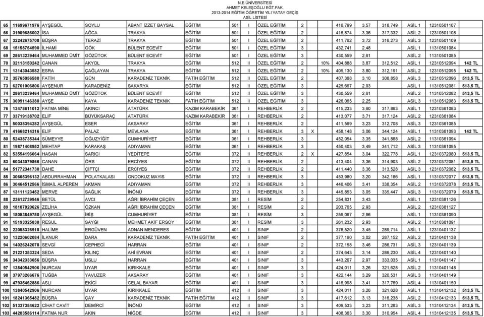 ASİL 1 11310501084 69 28613239464 MUHAMMED ÜMİT GÖZÜTOK BÜLENT ECEVİT EĞİTİM 501 I ÖZEL EĞİTİM 3 430,559 2,61 ASİL 2 11310501085 70 32113150242 CANAN AKYOL TRAKYA EĞİTİM 512 II ÖZEL EĞİTİM 2 10%