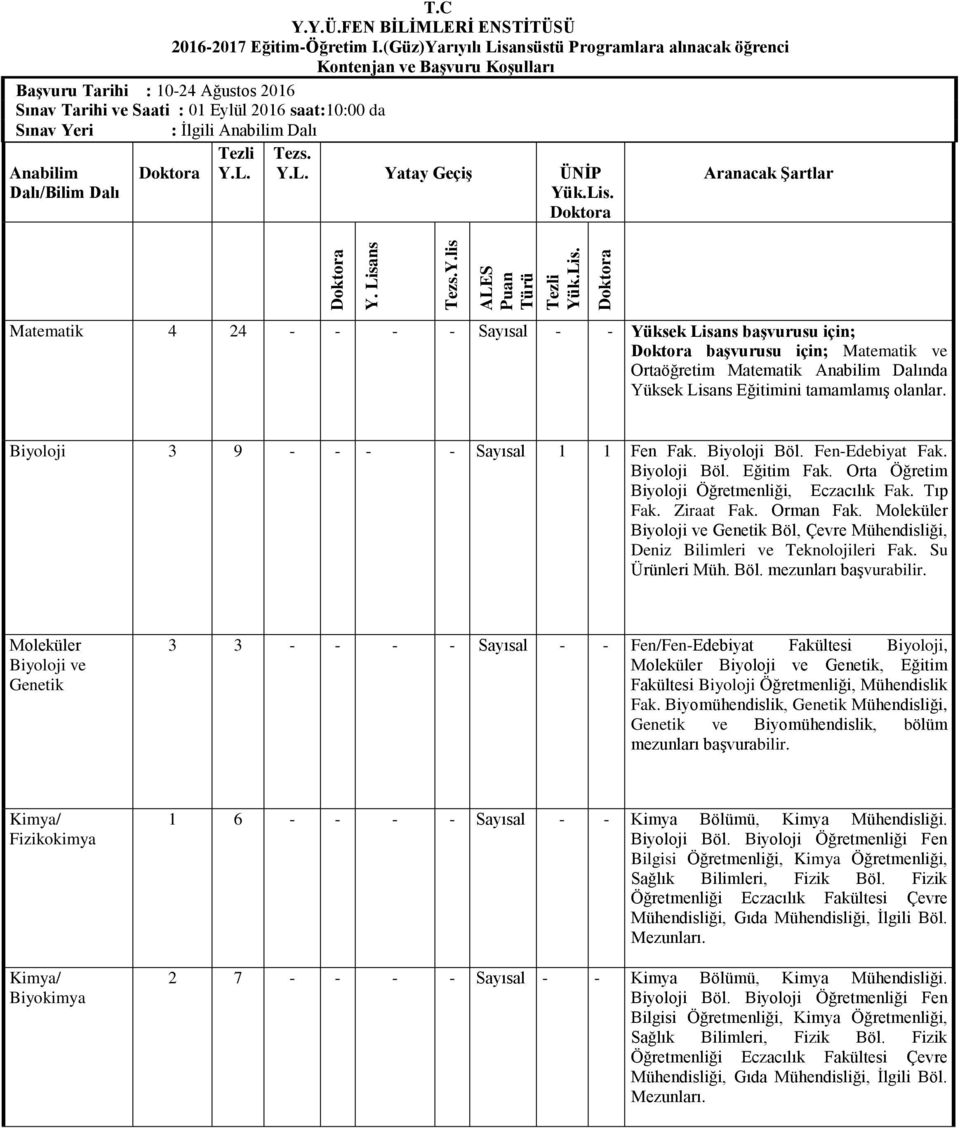 Anabilim Dalı Anabilim Dalı/Bilim Dalı Doktora Tezli Y.L. Tezs. Y.L. Yatay Geçiş ÜNİP Yük.Lis.