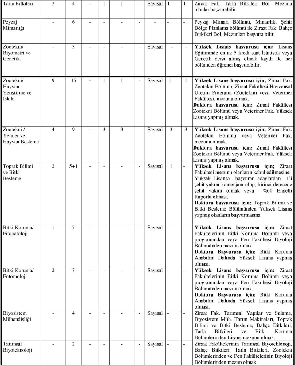 - 3 - - - - Sayısal - - Yüksek Lisans başvurusu için; Lisans Eğitiminde en az 5 kredi saat İstatistik veya Genetik dersi almış olmak kaydı ile her bölümden öğrenci başvurabilir.