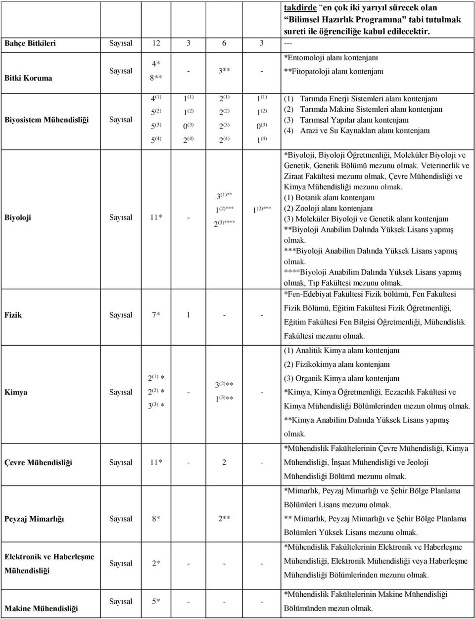 (1) 2 (2) 2 (3) 2 (4) 1 (1) 1 (2) 0 (3) 1 (4) 3 (1)** 1 (2)*** 1 (2)*** 2 (3)**** Fizik 7* 1 2 (1) * Kimya 2 (2) * 3 (2) ** 1 (3) ** 3 (3) * Çevre Mühendisliği 11* 2 Peyzaj Mimarlığı 8* 2**
