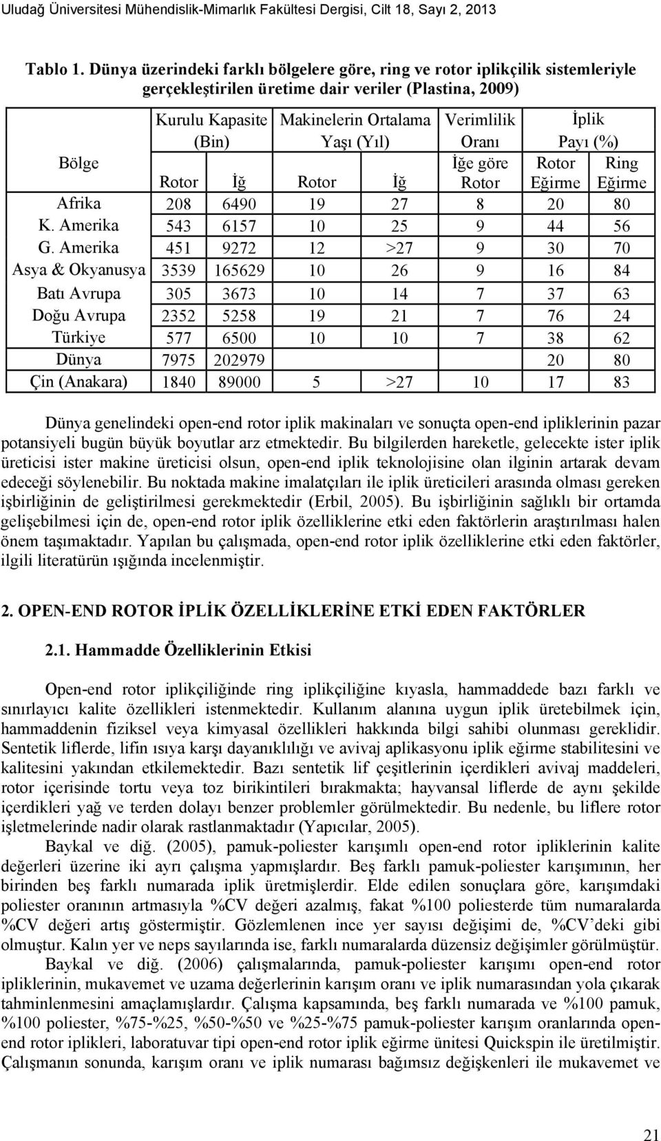 (Yıl) Oranı Payı (%) Bölge İğe göre Rotor Ring Rotor İğ Rotor İğ Rotor Eğirme Eğirme Afrika 208 6490 19 27 8 20 80 K. Amerika 543 6157 10 25 9 44 56 G.