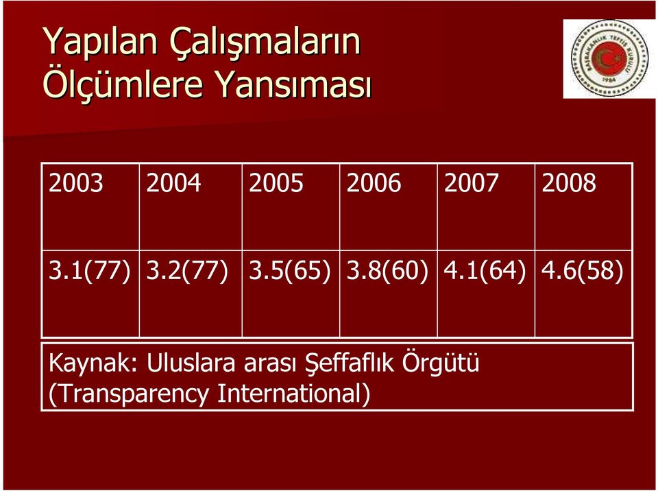 5(65) 3.8(60) 4.1(64) 4.