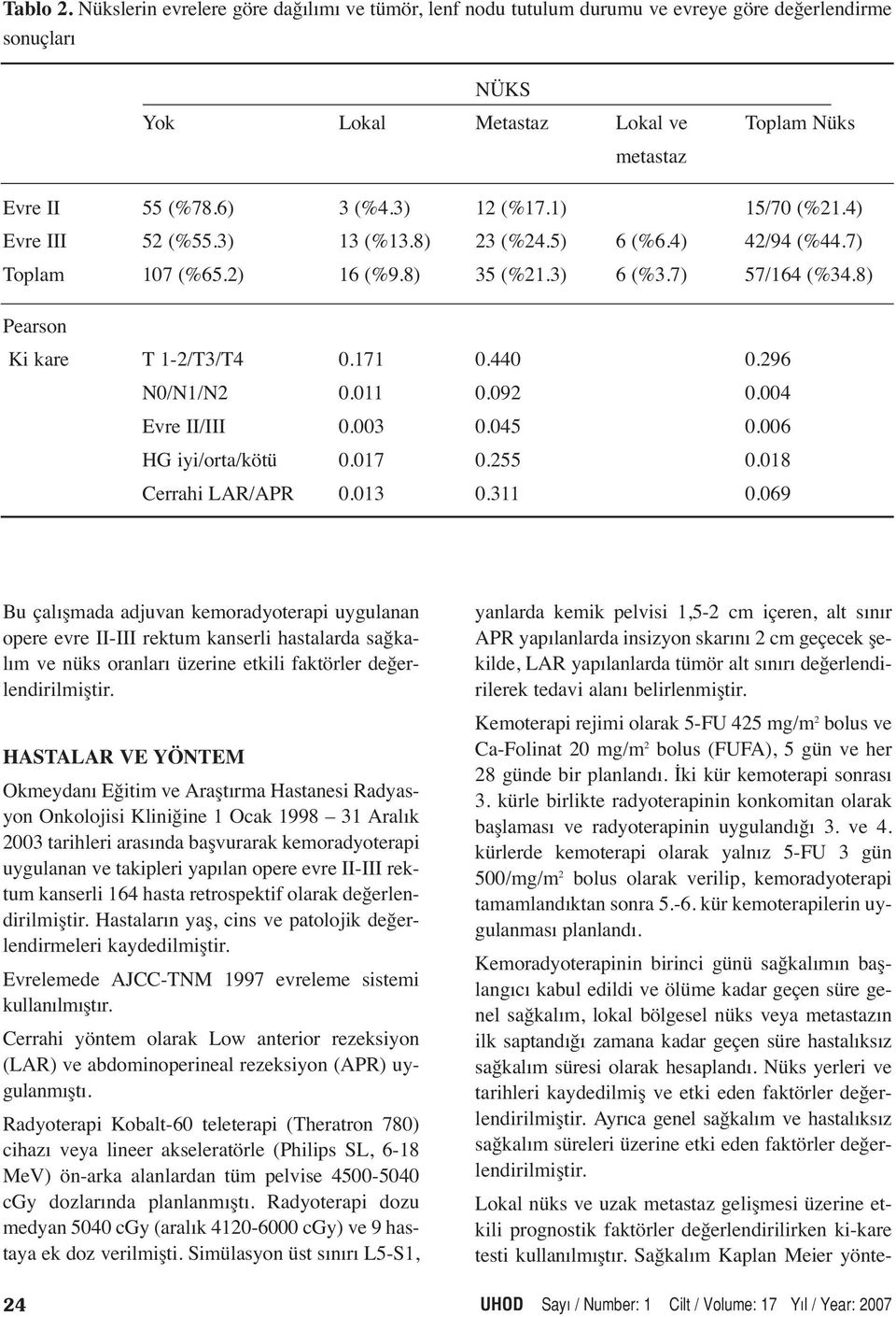 296 N0/N1/N2 0.011 0.092 0.004 Evre II/III 0.003 0.045 0.006 HG iyi/orta/kötü 0.017 0.255 0.018 Cerrahi LAR/APR 0.013 0.311 0.