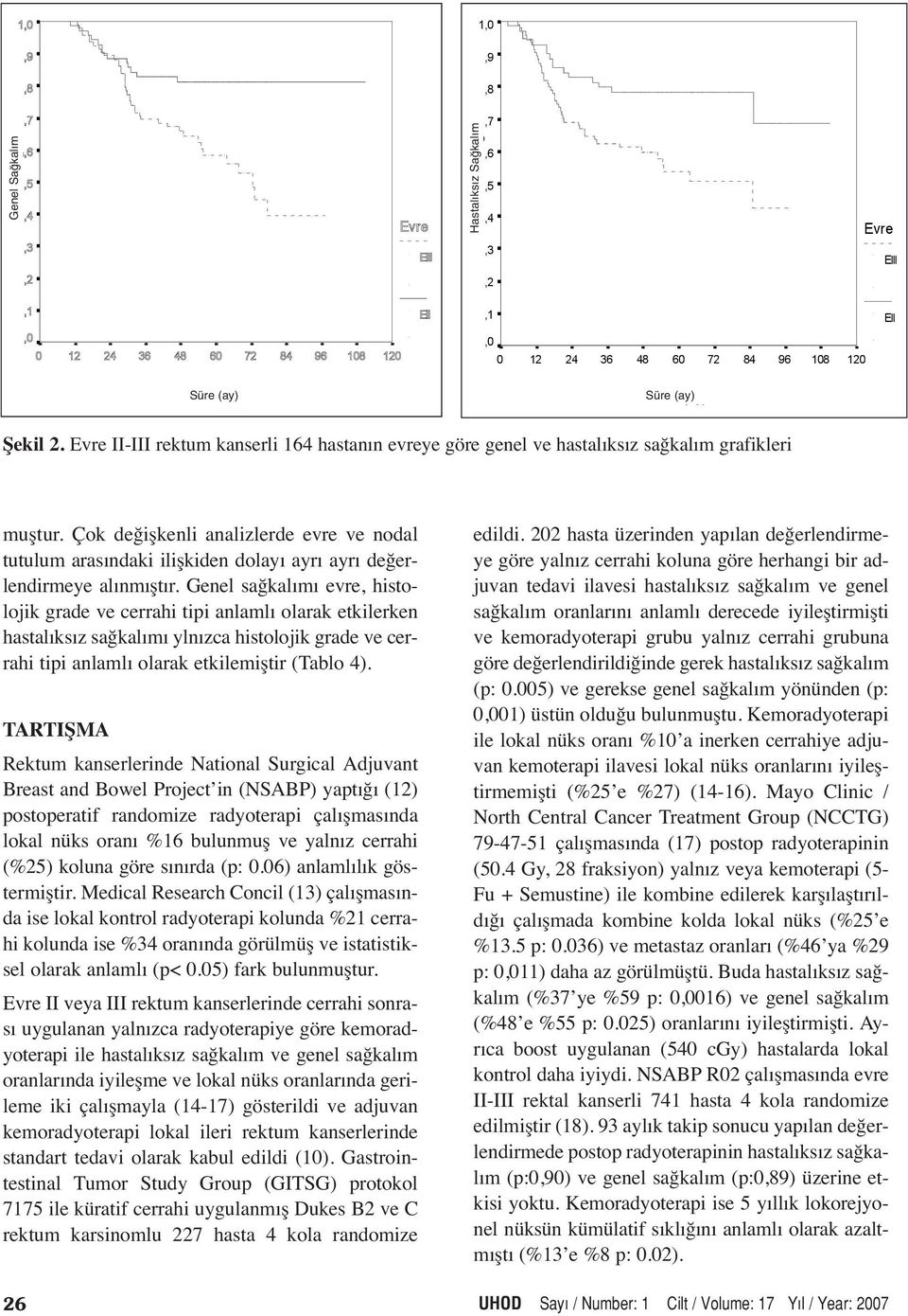 Evre II-III rektum kanserli 164 hastanın evreye göre genel ve hastalıksız sağkalım grafikleri muştur.