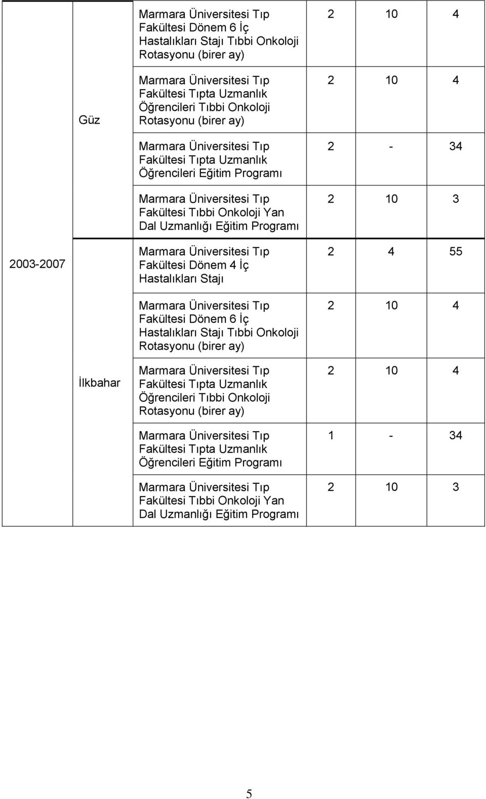 2003-2007 Marmara Üniversitesi Tıp Fakültesi Dönem 4 İç Hastalıkları Stajı Marmara Üniversitesi Tıp Fakültesi Dönem 6 İç Hastalıkları Stajı Tıbbi Onkoloji Rotasyonu (birer ay) 2 4 55 2 10 4 İlkbahar