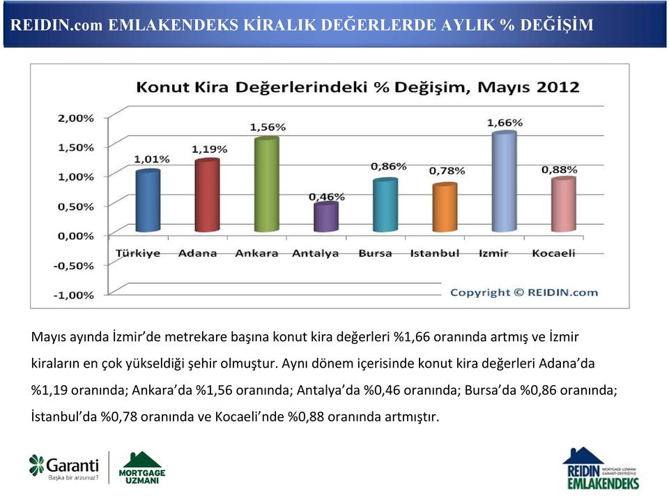 değerleri %1,66 oranında artmış ve İzmir kiraların en çok yükseldiği şehir olmuştur.