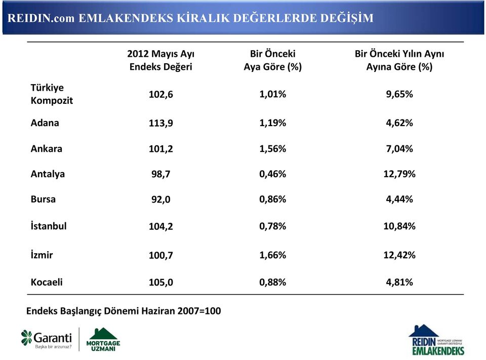 Bir Önceki Yılın Aynı Ayına Göre (%) Türkiye Kompozit 102,6 1,01% 9,65% Adana 113,9 1,19% 4,62%