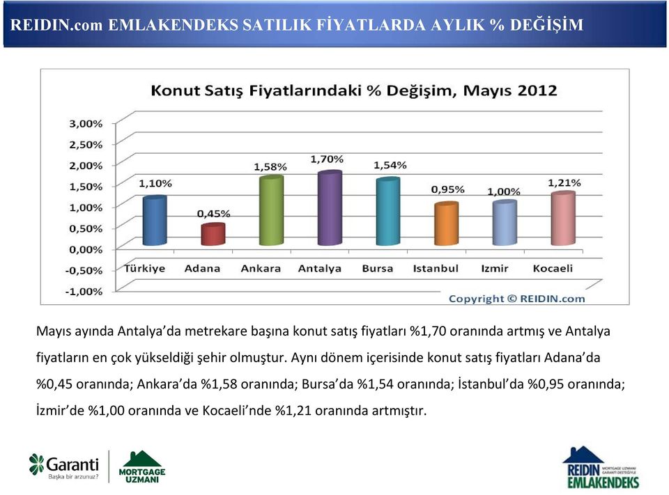 satış fiyatları %1,70 oranında artmış ve Antalya fiyatların en çok yükseldiği şehir olmuştur.