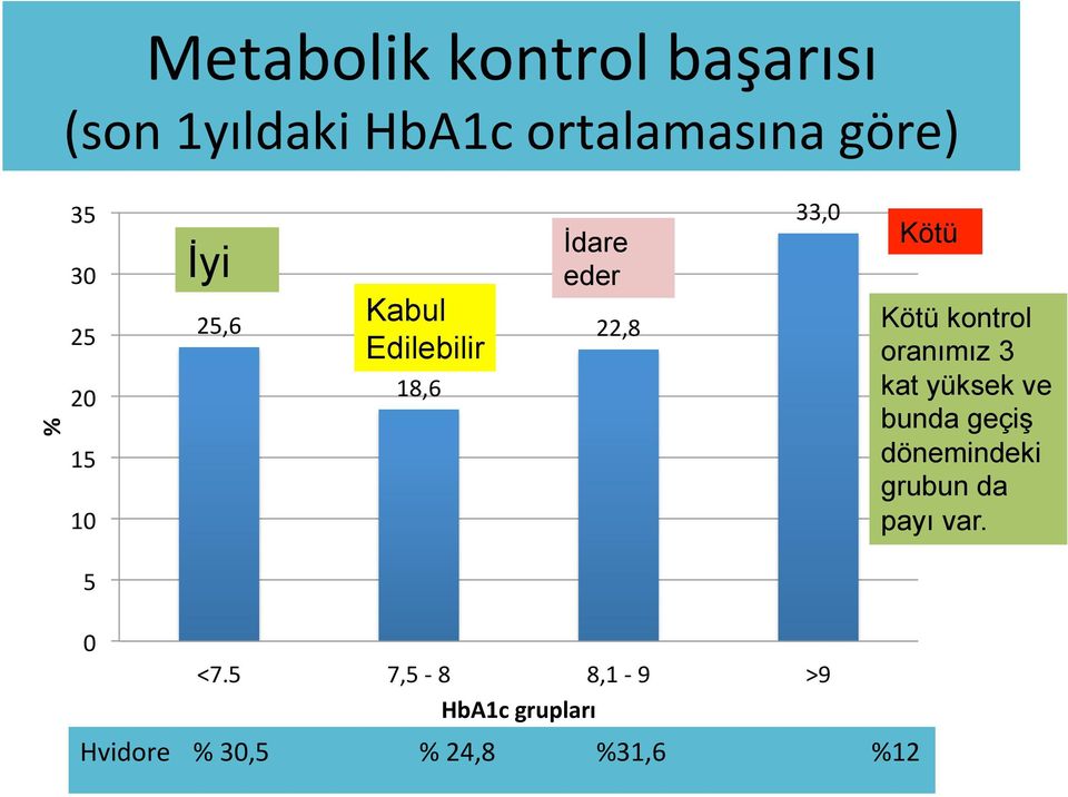 kontrol oranımız 3 kat yüksek ve bunda geçiş dönemindeki grubun da payı