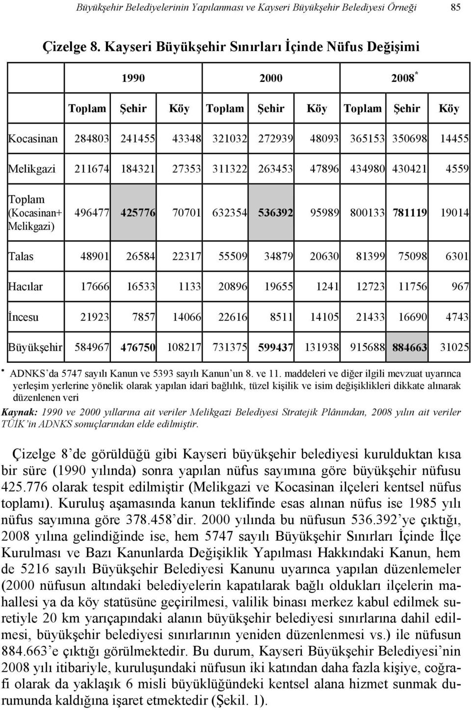 211674 184321 27353 311322 263453 47896 434980 430421 4559 Toplam (Kocasinan+ Melikgazi) 496477 425776 70701 632354 536392 95989 800133 781119 19014 Talas 48901 26584 22317 55509 34879 20630 81399